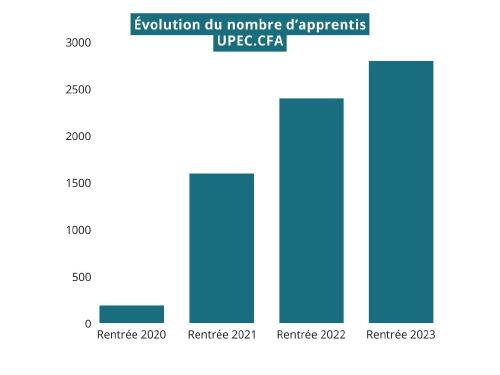 Evolution du nombre d'apprenti de l'UPEC.CFA