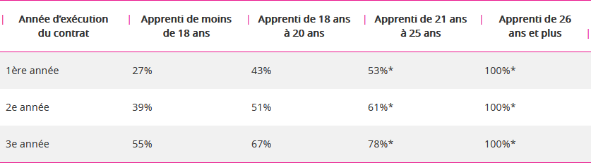 Grille de rémunération apprentissage