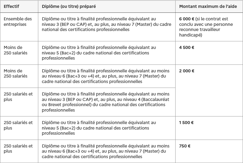 Tableau - Quelle aide pour les contrats d’apprentissage conclus depuis le 08 mars ? - Source : entreprendre.service-public.gouv.fr